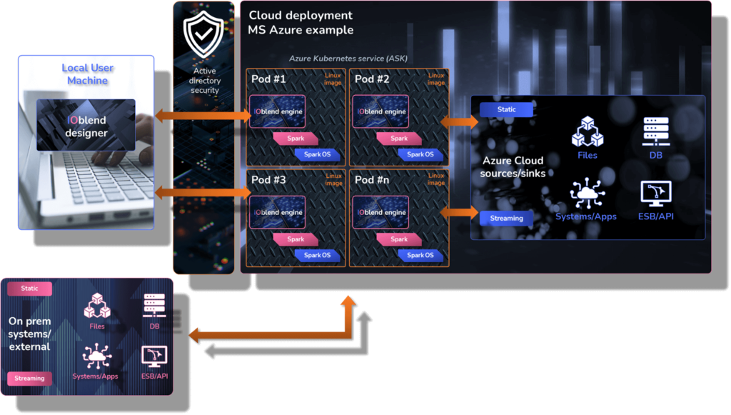 ioblend_dataops_cloud_deployment