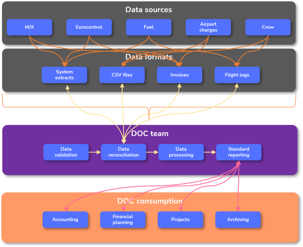 Doc Data Time to automate your airline’s DOC data - IOblend