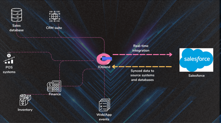 ioblend_golden_record_crm_salesforce