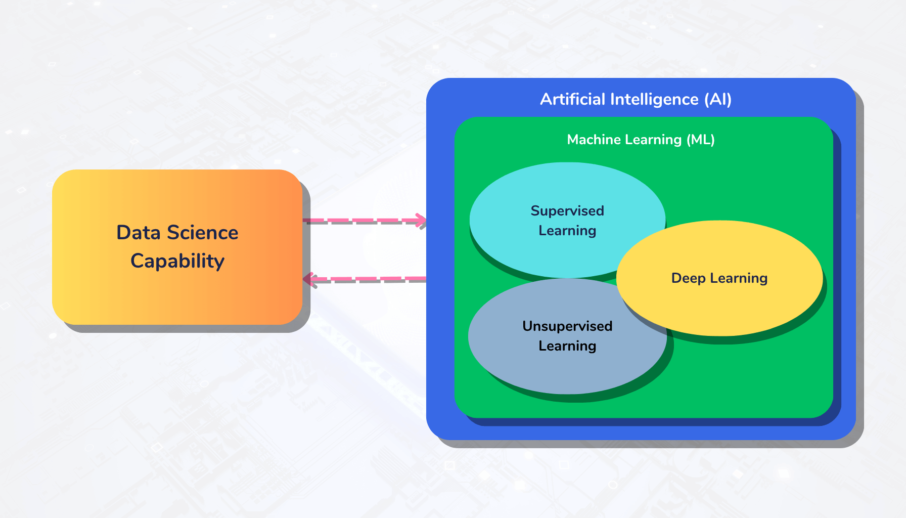 Data Science chart IOblend - IOblend AI ML Data Science IOblend