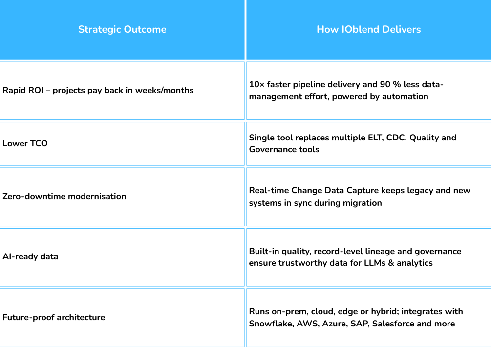 Executive CTA 1 - IOblend IOblend ROI