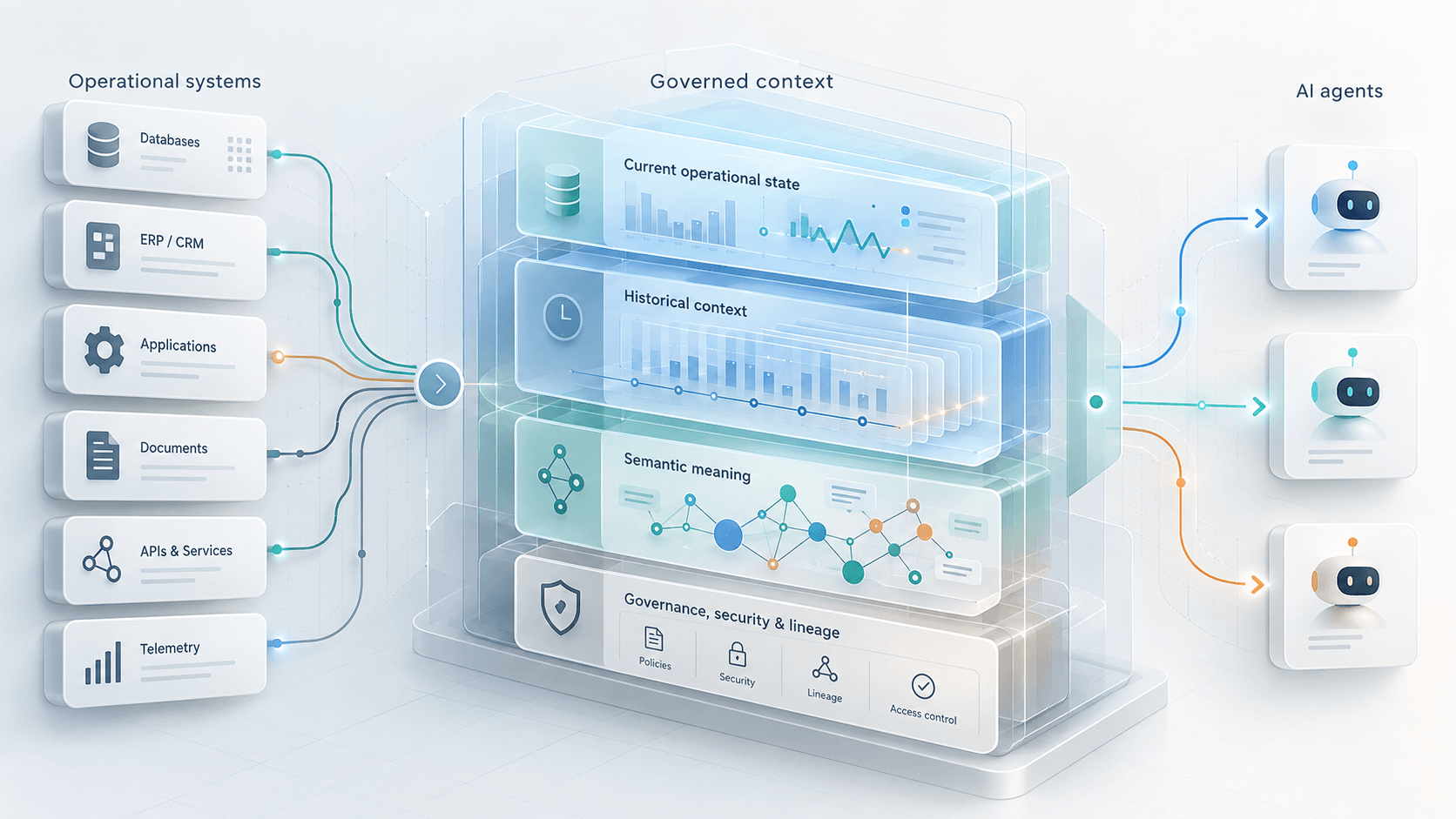 Diagram showing data sources feeding a central governance stack, with AI agents on the right.