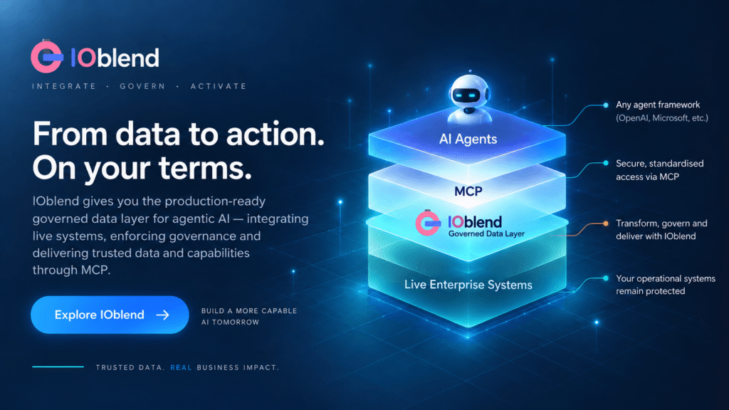 Infographic of IOblend data-to-action platform showing stacked layers: AI Agents, MCP, Governed Data Layer, and Live Enterprise Systems with a robot on top for governance and secure access prompts on the right side.