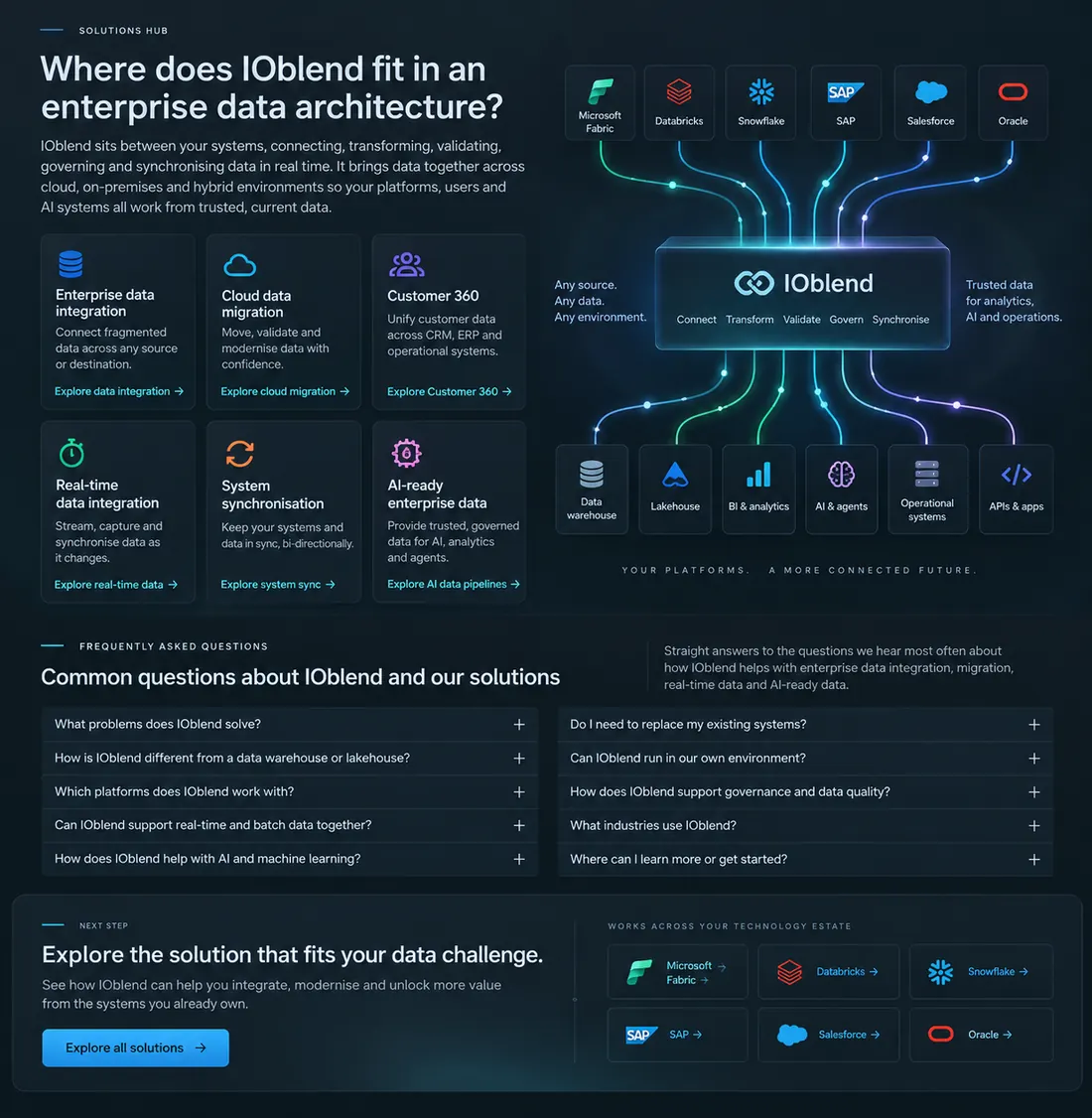 IOblend solutions architecture connecting Microsoft Fabric, Databricks, Snowflake, SAP, Salesforce and Oracle to trusted data for analytics, AI and operations