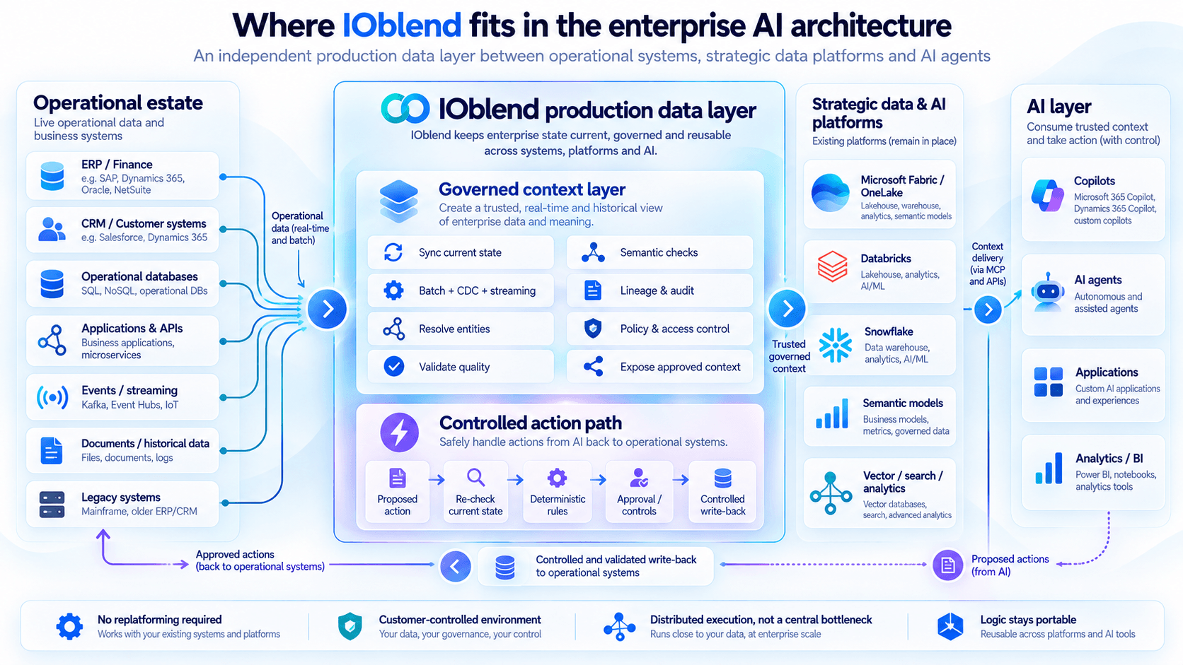 Enterprise AI architecture showing IOblend between ERP, CRM, databases, legacy systems and strategic data platforms including Microsoft Fabric, Databricks and Snowflake, providing governed AI context and a controlled action path back to operational systems.