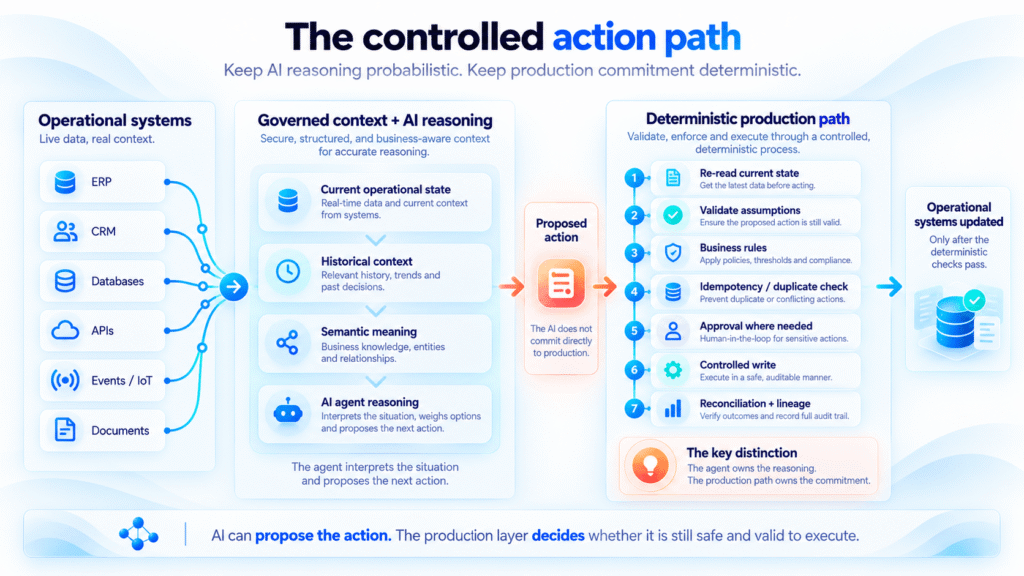 Infographic showing the controlled action path: data sources on the left feed an AI reasoning flow toward a proposed action, then a deterministic production path verifies and executes the action.