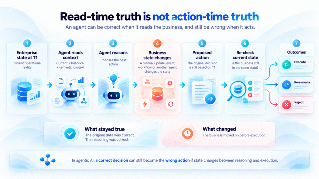 Infographic showing a seven-step process from enterprise state to outcomes, highlighting how read-time truth can differ from action-time truth.