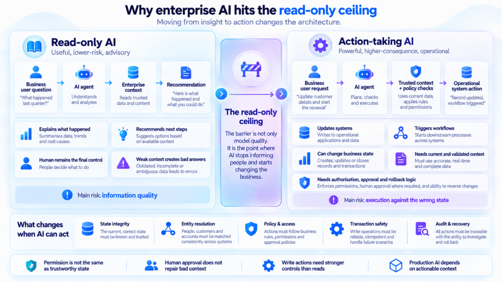 Infographic explaining why enterprise AI hits a read-only ceiling, contrasting Read-only AI and Action-taking AI workflows.