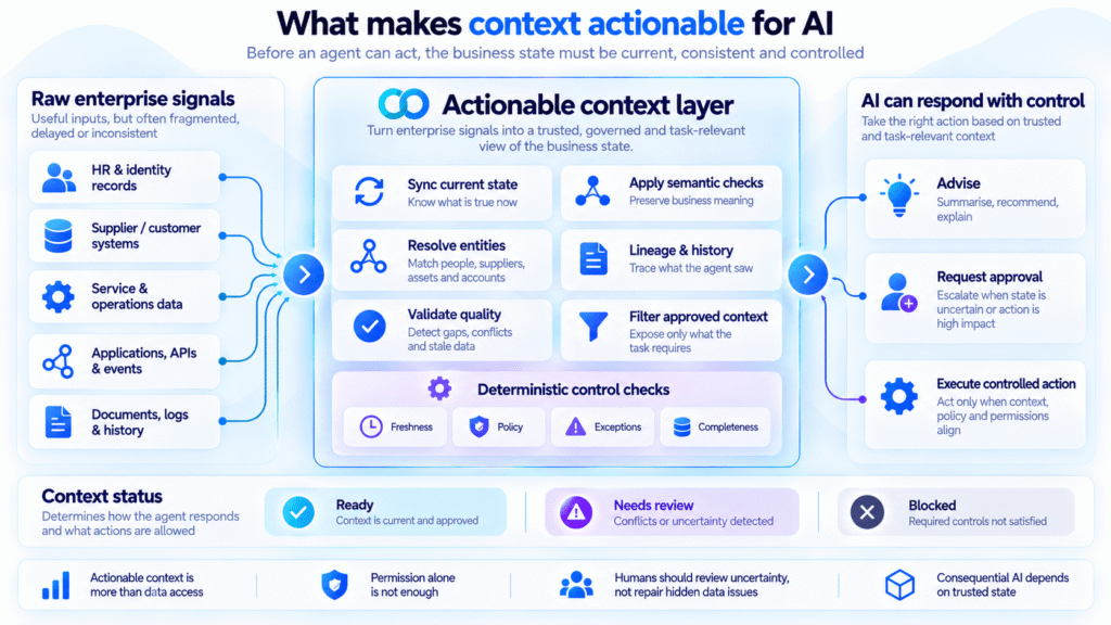 Infographic showing how raw enterprise signals feed a central actionable context layer for AI decisions.