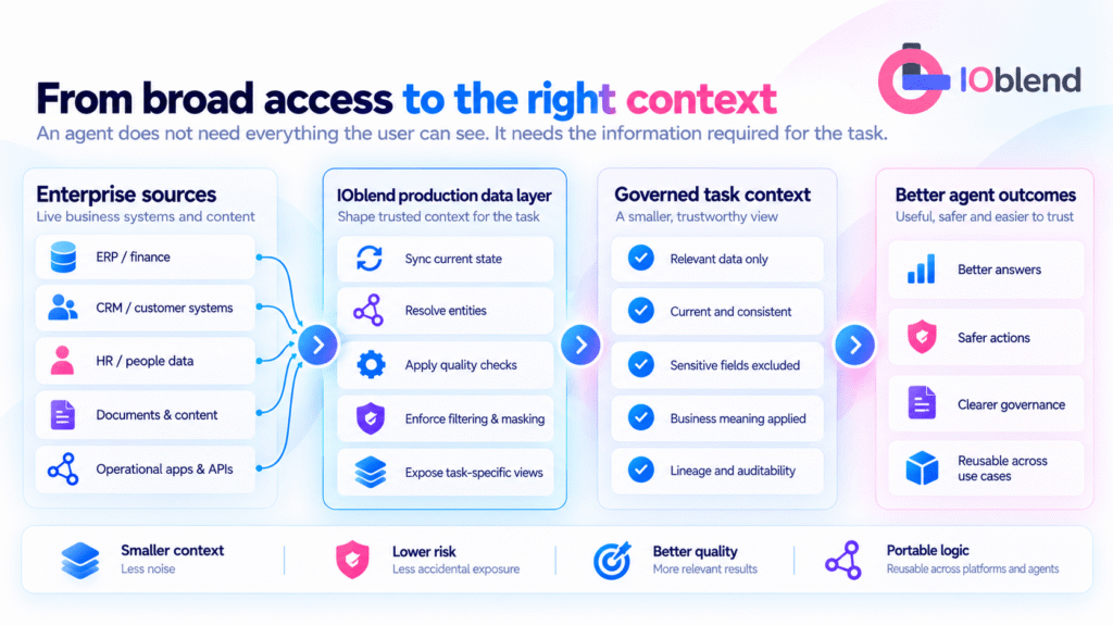 from_broad_access_to_right_context